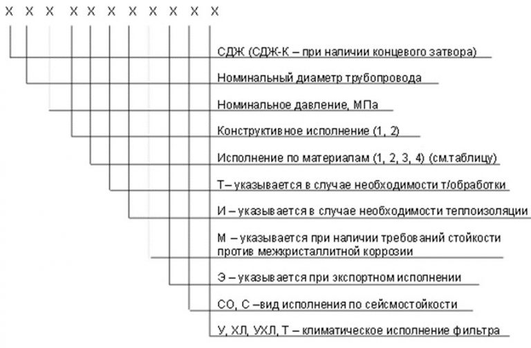 Значение аббревиатур и цифр фильтров СДЖ в Таганроге